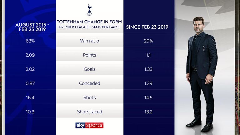 Tottenham's change in form under Mauricio Pochettino was discussed on Monday Night Football