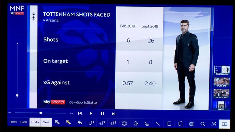 Tottenham's shots faced in the derby games against Arsenal