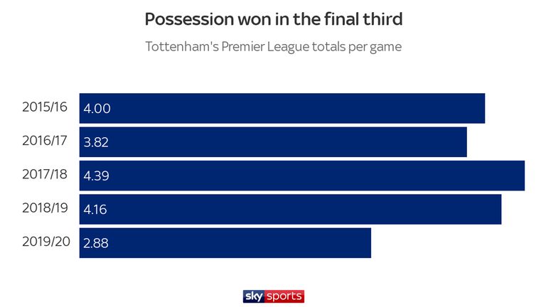 Tottenham not winning possession in the final third as much as they were under Mauricio Pochettino
