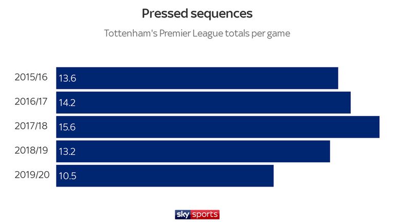 Tottenham are not pressing their opponents as much as they once were under Mauricio Pochettino