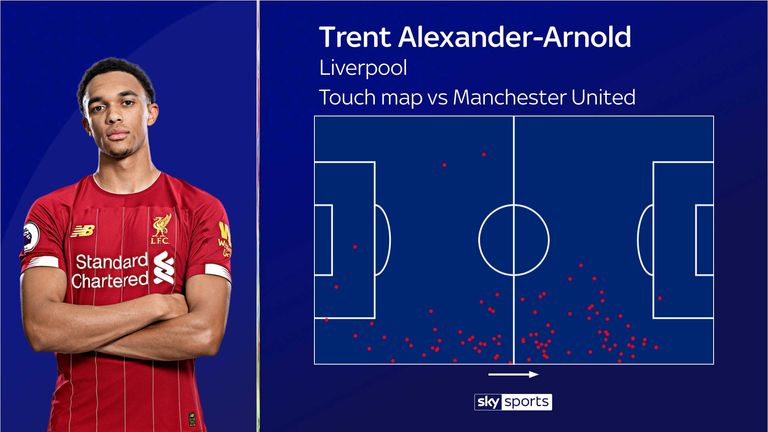 Trent Alexander-Arnold's open play touch map for Liverpool against Manchester United