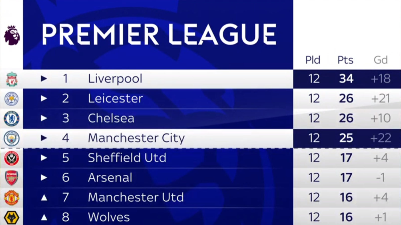 Liverpool 31 Manchester City Jurgen Klopp's side lay down significant