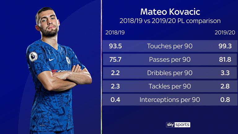 Mateo Kovacic's output has increased this season