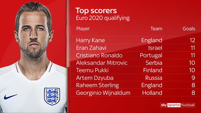 Harry Kane was the top scorer in Euro 2020 qualifying