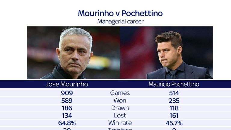 How do Jose Mourinho and Mauricio Pochettino's  managerial careers compare?