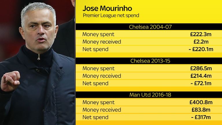 Jose Mourinho has spent a net £602m across three spells with English clubs