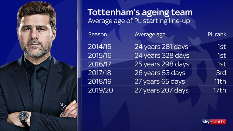 The Spurs team has been one of the oldest in the Premier League this season