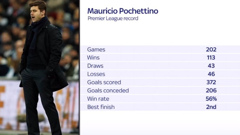 Mauricio Pochettino's stats as Spurs manager