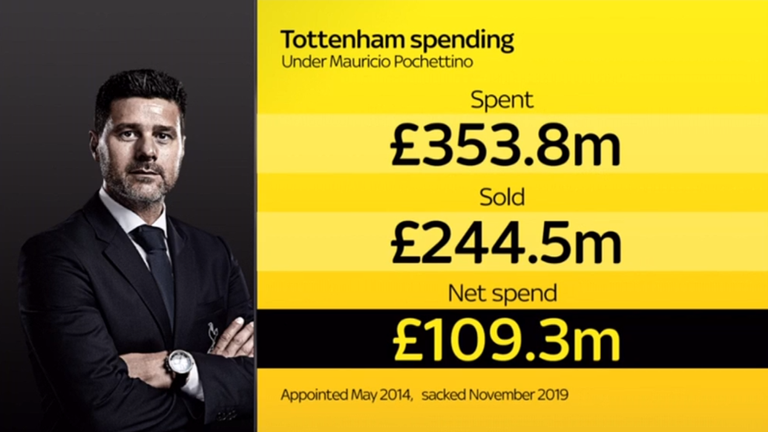 Mauricio Pochettino Tottenham spend
