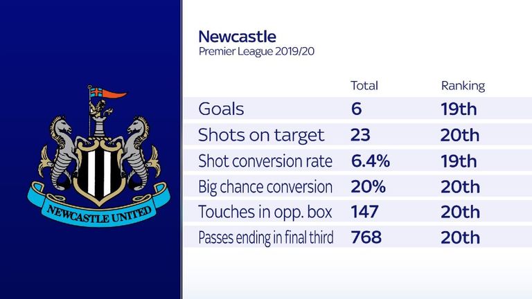 Newcastle have struggled in front of goal this season