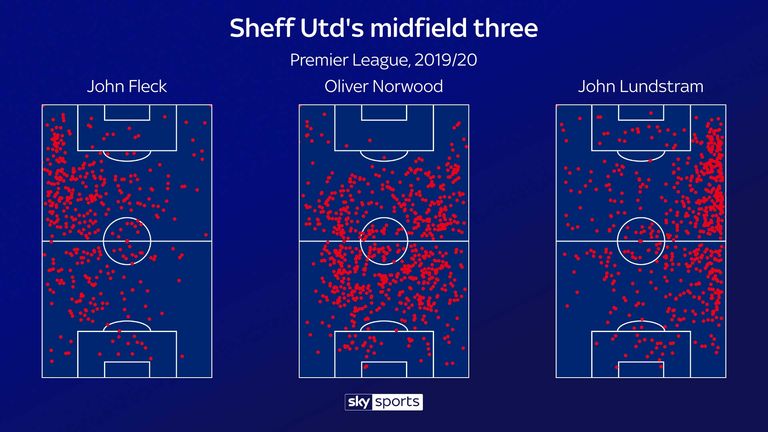 Sheffield United midfield graphic