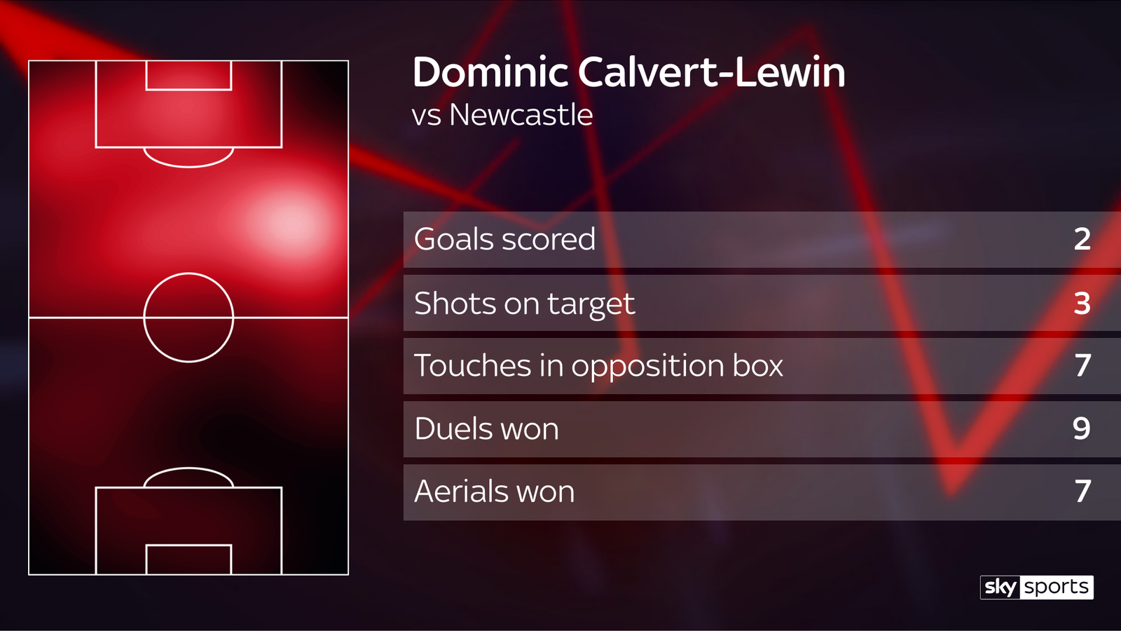 Premier League Power Rankings Everton's Dominic CalvertLewin top