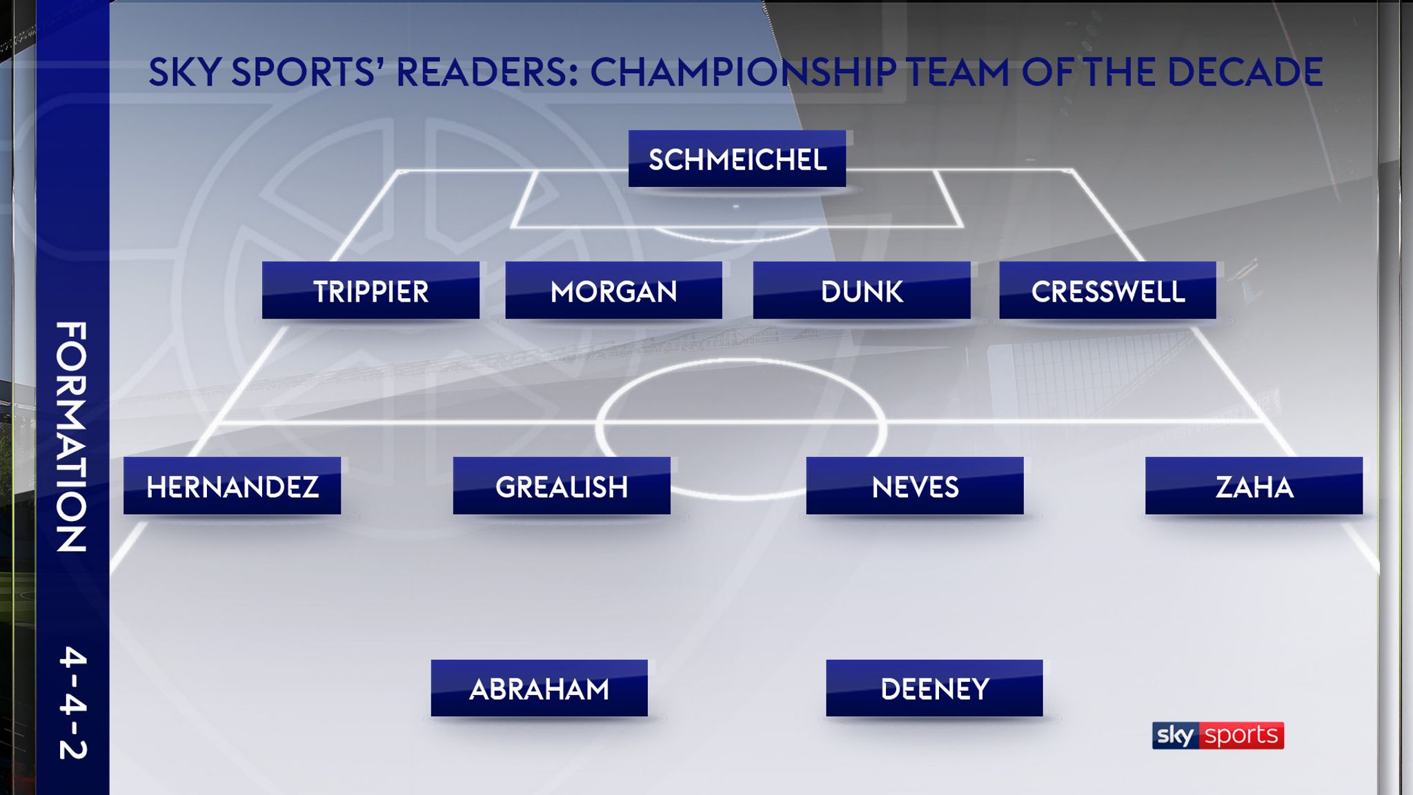 Championship Team of the Decade Voted for by Sky Sports readers