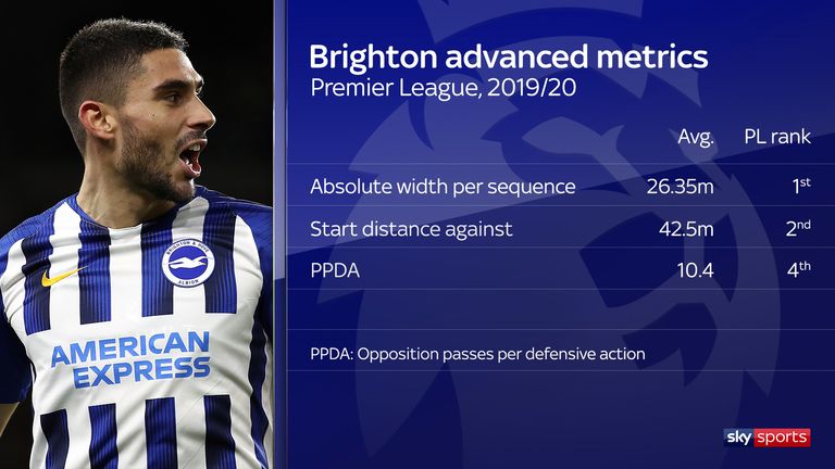 Brighton have evolved quickly into a pressing team under Potter