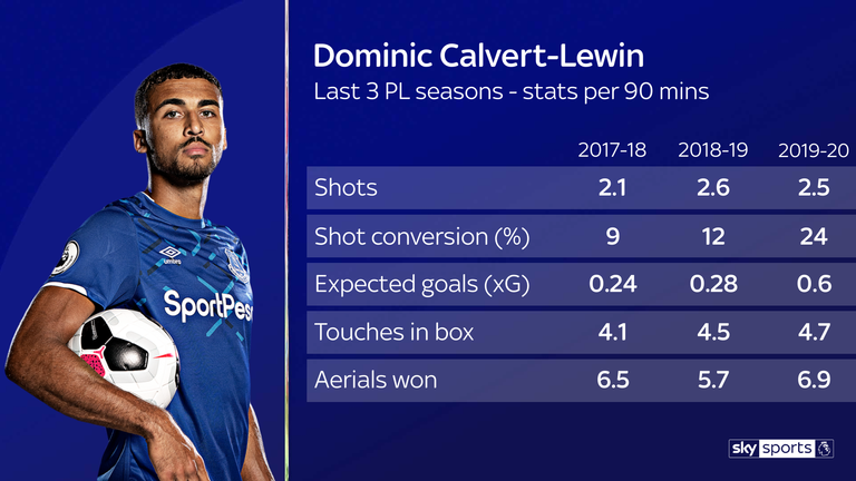 Calvert-Lewin's chance conversion rate and xG has improved this season