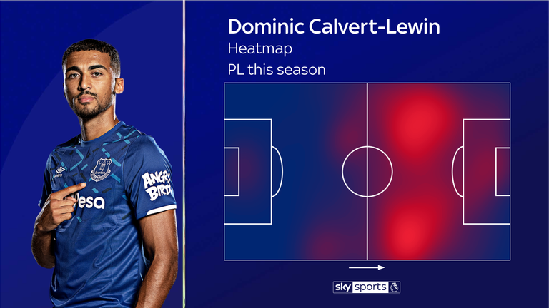 Calvert-Lewin has made his presence felt in inside forward positions