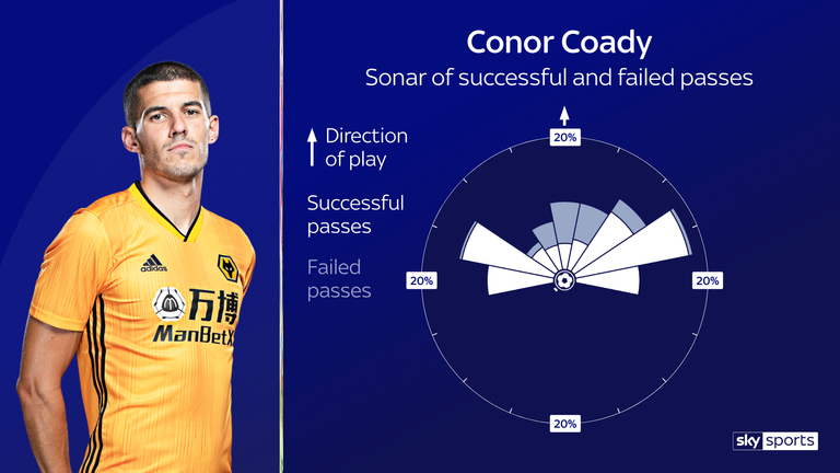 Wolves captain Conor Coady's passing sonar for the 2019/20 Premier League season