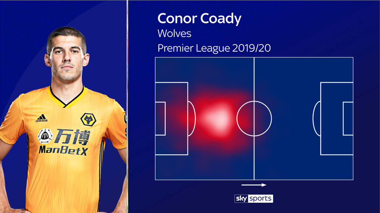Wolves captain Conor Coady's heatmap for the 2019/20 Premier League season