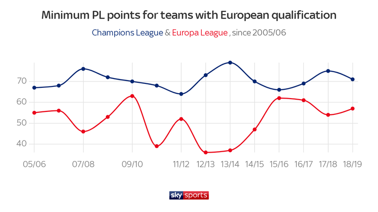 The average points tally for Champions League football is 80 and for Europa League football, 59 points (includes alternative qualification routes)