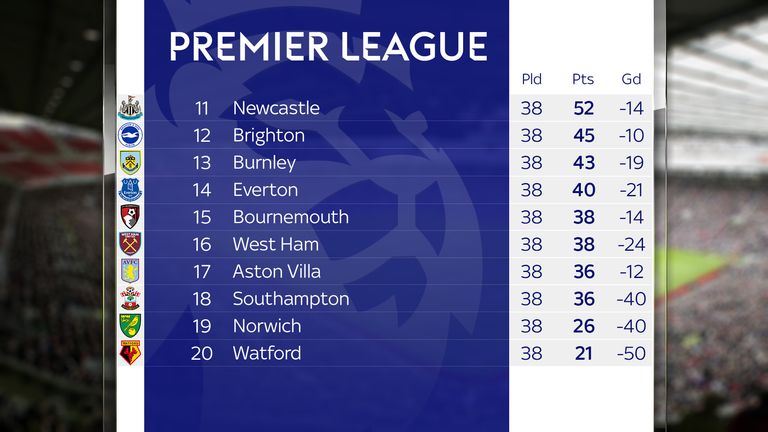 En el extremo superior de la tabla, Liverpool terminaría como campeón con 109 puntos récord, unos 29 puntos por delante del segundo lugar Leicester