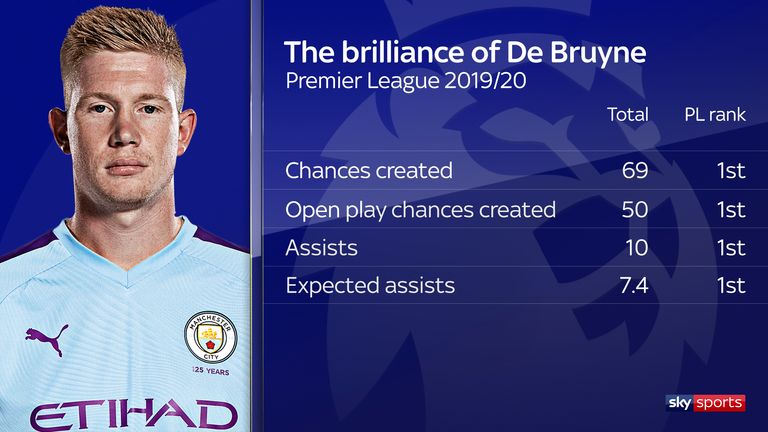 Kevin De Bruyne ranks top in the key creative metrics