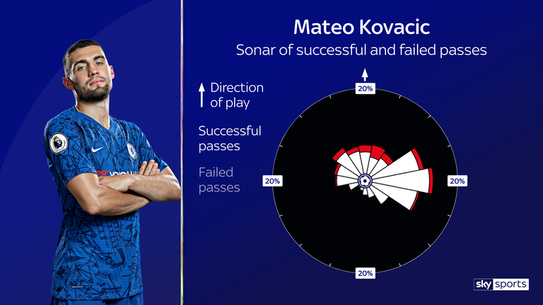 Chelsea midfielder Mateo Kovacic's passing sonar for the 2019/20 Premier League season