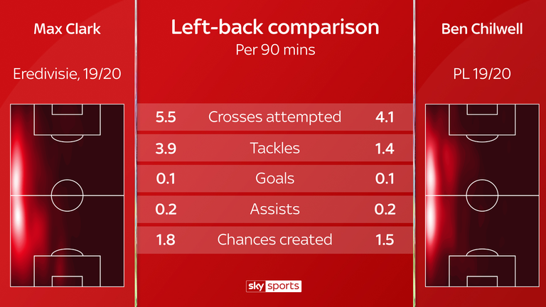 Clark's stats compared to England's first-choice left-back Ben Chilwell