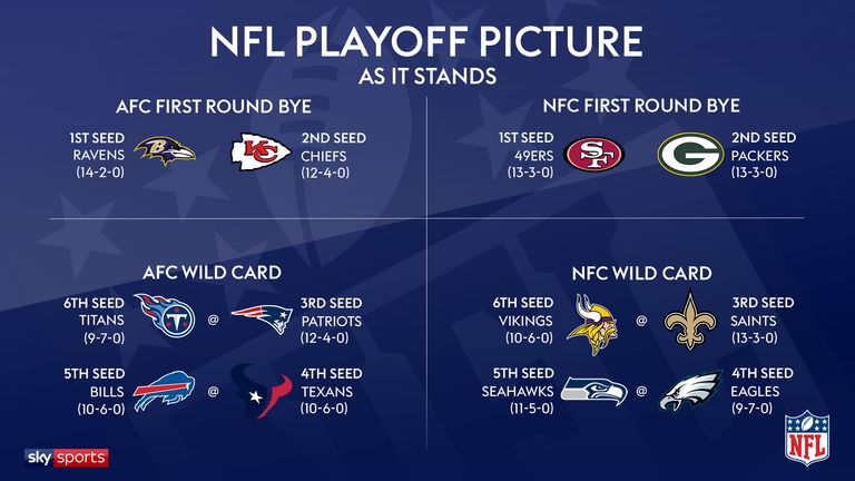 The NFL playoff picture as it stands
