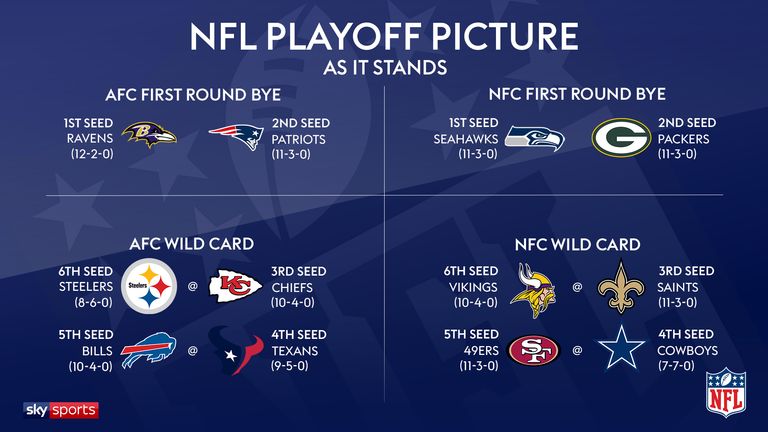 Nfl Playoffs Standings