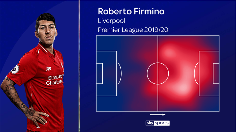 Roberto Firmino's heatmap for the 2019/20 Premier League season
