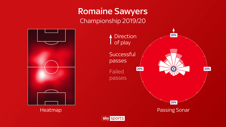 Romaine Sawyers' heatmap and passing sonar for West Brom this season