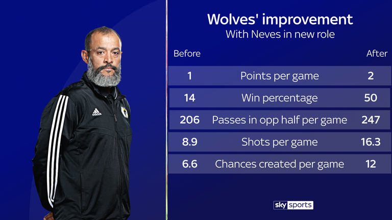 A change of system with Ruben Neves moving further forward has helped Wolves to improve under Nuno Espirito Santo