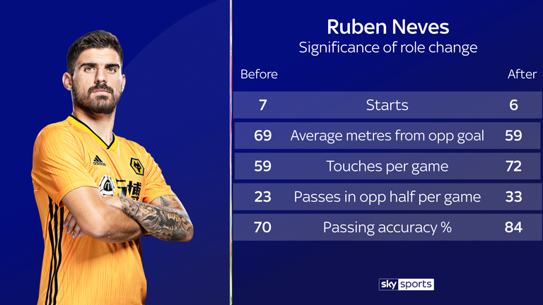 Ruben Neves' role change has helped Wolves