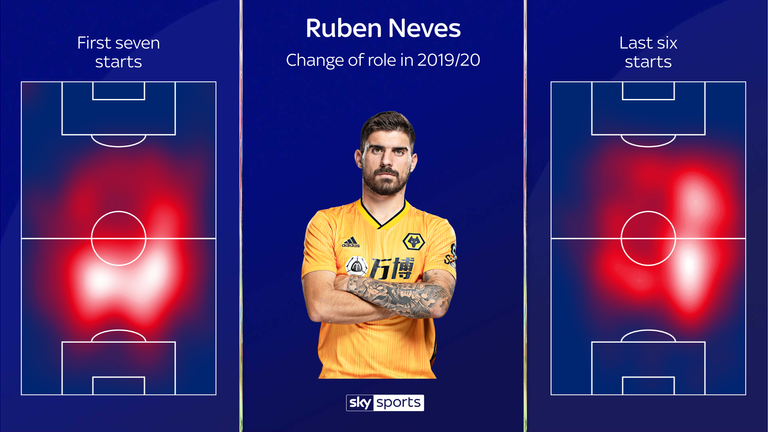 Ruben Neves' heatmap change shows that he is now playing slightly further forward for Wolves