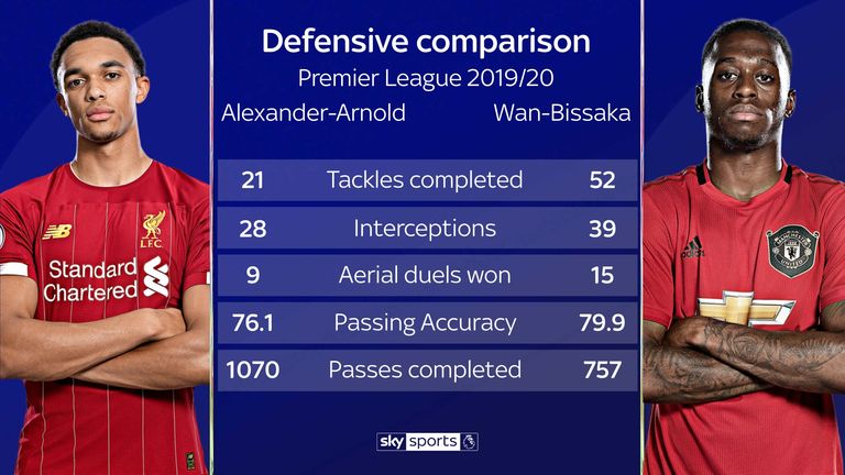 Wan-Bissaka