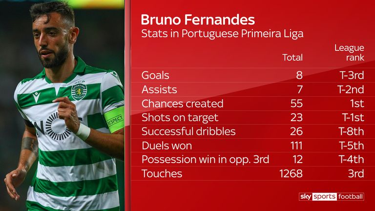 Bruno Fernandes&#39; stats underline his all-round ability