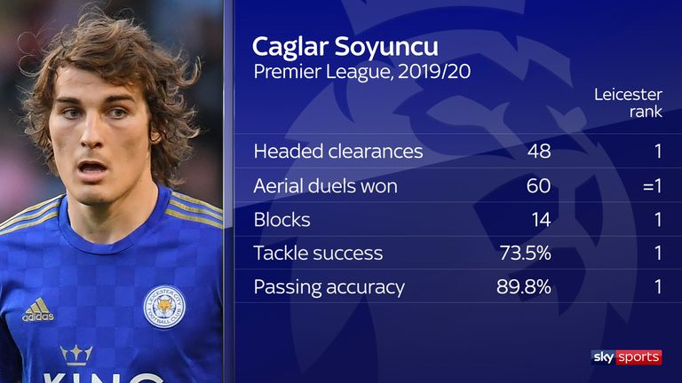 Las estadísticas de Leicester de Caglar Soyuncu destacan su destreza tanto en el aire como en la pelota.