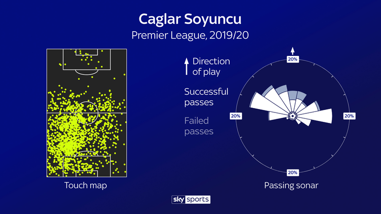 Caglar Soyuncu's progressive play from the back is reflected in his touch map and passing sonar