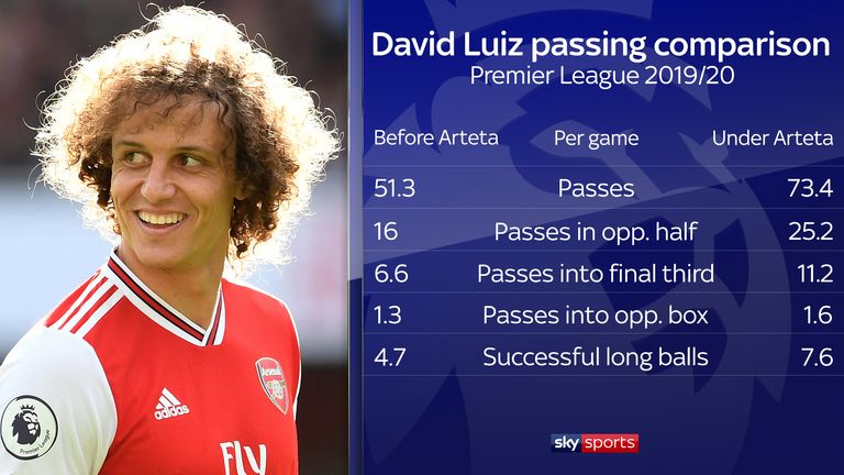 David Luiz is more involved in Arsenal's build-up play under Mikel Arteta