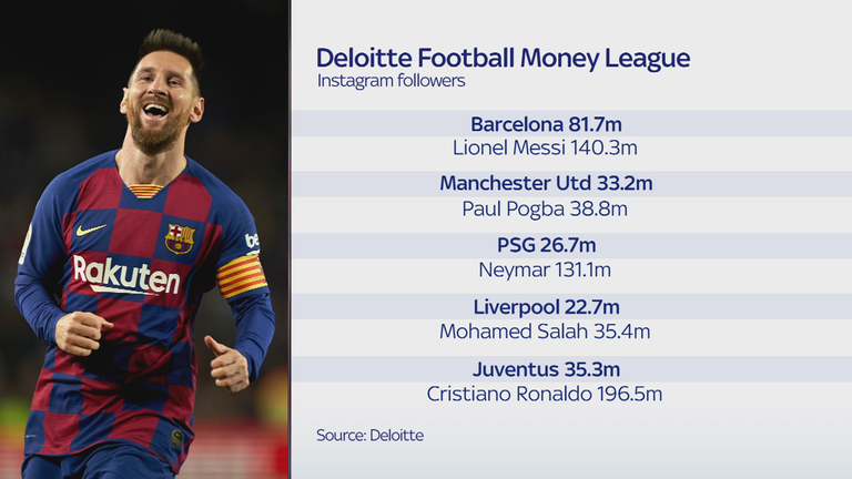 Deloitte Football Money League - Instagram followers