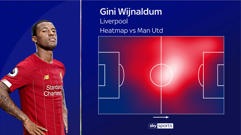Gini Wijnaldum's heatmap from Liverpool's win over Manchester United