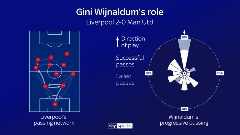 Manchester United shut down the right flank so Liverpool and Gini Wijnaldum opened up the left wing instead