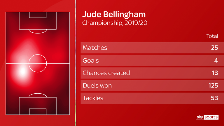 Jude Bellingham has made 25 appearances in the Championship for Birmingham this season and records above-average numbers for winning duels, tackles and dispossessions
