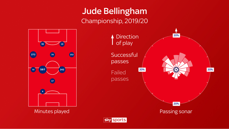 Jude Bellingham has played in numerous positions this season and primarily looks to pass upfield