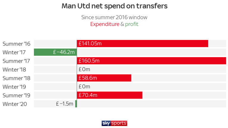 Man Utd have not spent any cash on transfers during the past three winter transfer windows 