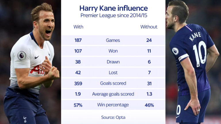 Harry Kane's influence at Spurs