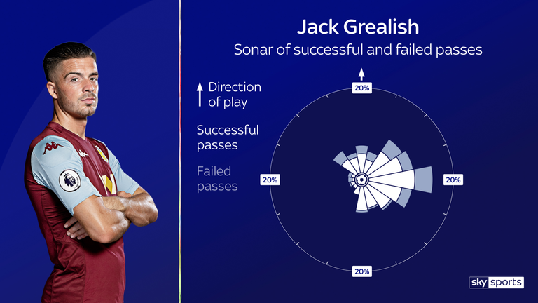 Jack Grealish's passing sonar for Aston Villa this season