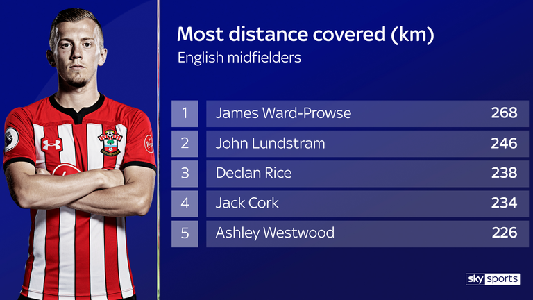 Most distance covered 