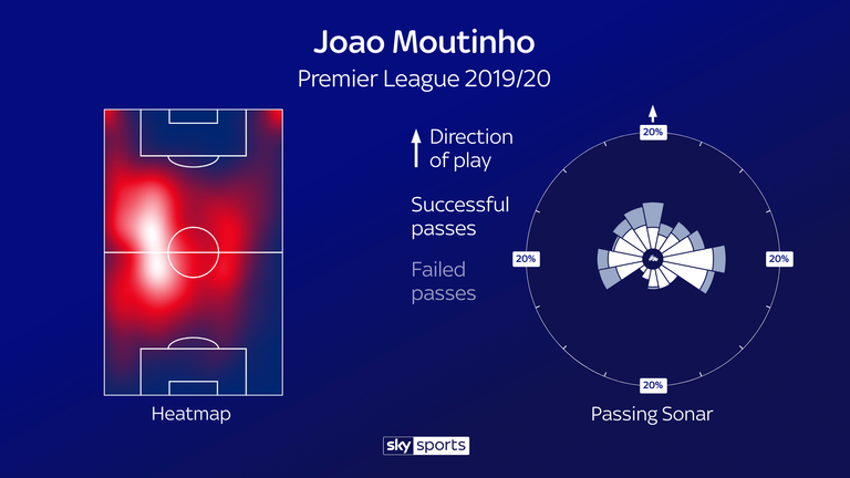 Joao Moutinho's heatmap and passing sonar for Wolves this season