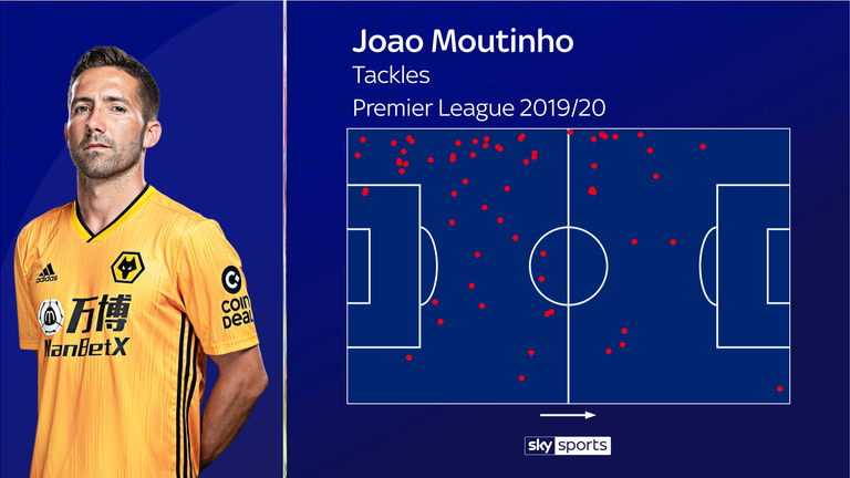 Wolves midfielder Joao Moutinho's tackles so far this Premier League season